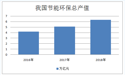 节能环保行业定义及分类 2020年产值将超过8万亿元